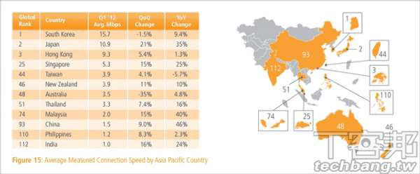 亚洲太平洋地区平均网络速度排名