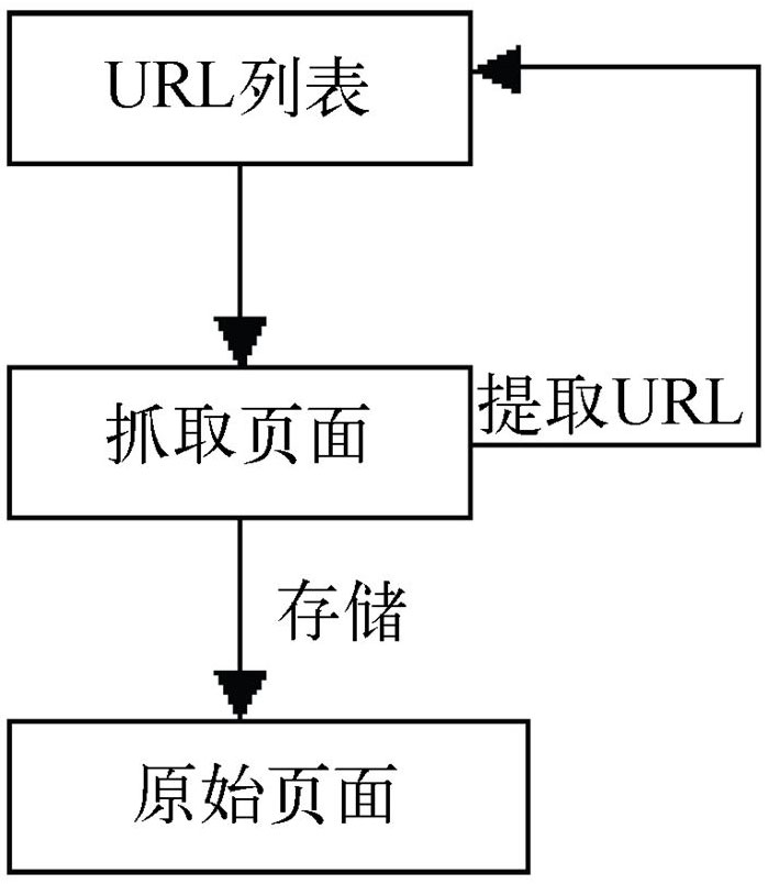 搜索引擎抓取页面简单流程