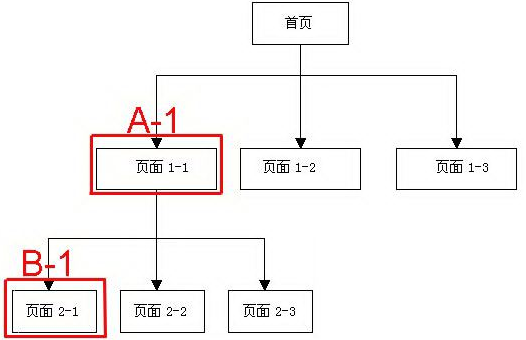 深度优先抓取流程