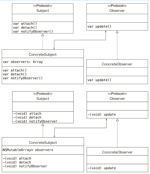 观察者模式的类图(上图为Swift版，下图为Objective-C版)