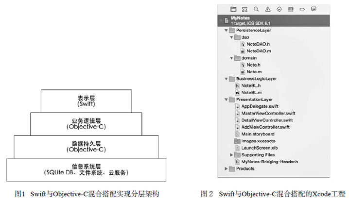 图1 Swift与Objective-C混合搭配实现分层结构图 图2 Swift与Objective-C混合搭配的Xcode工程