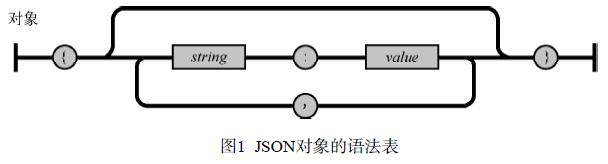 JSON对象的语法表