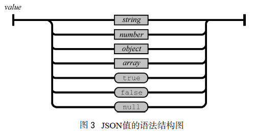 JSON语法结构