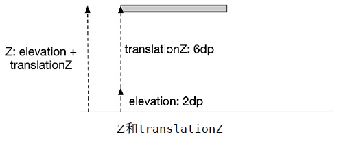 Z和translationZ