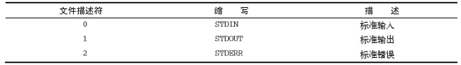 Linux的标准文件描述符