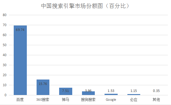 中国搜索引擎排行_中国搜索引擎排名前六
