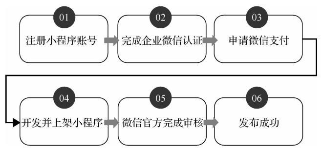 详解微信小程序的注册步骤一