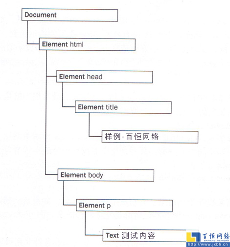 结点层次结构图