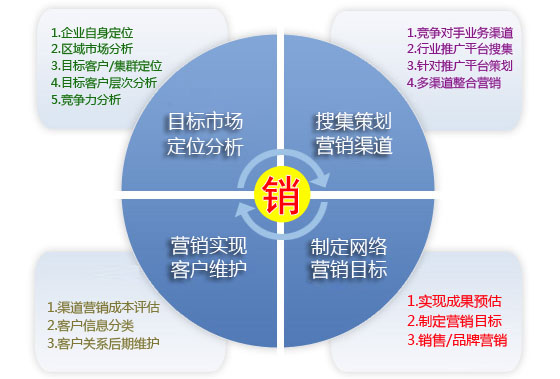 企业网站网络营销推广的流程思路