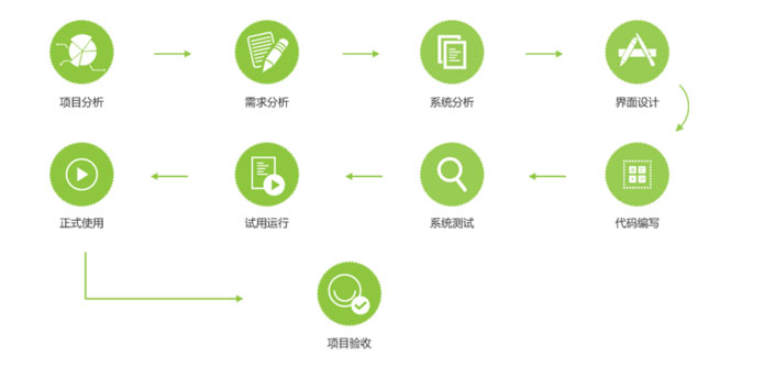 APP开发流程图