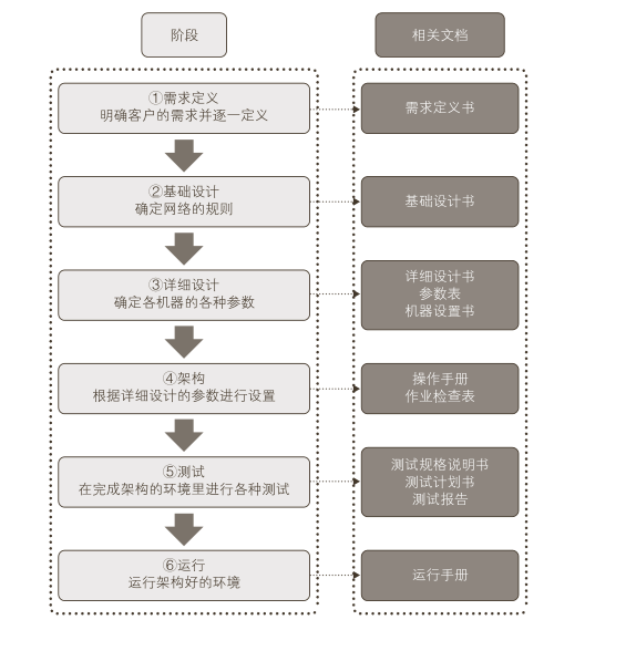 网络构架需要六个阶段