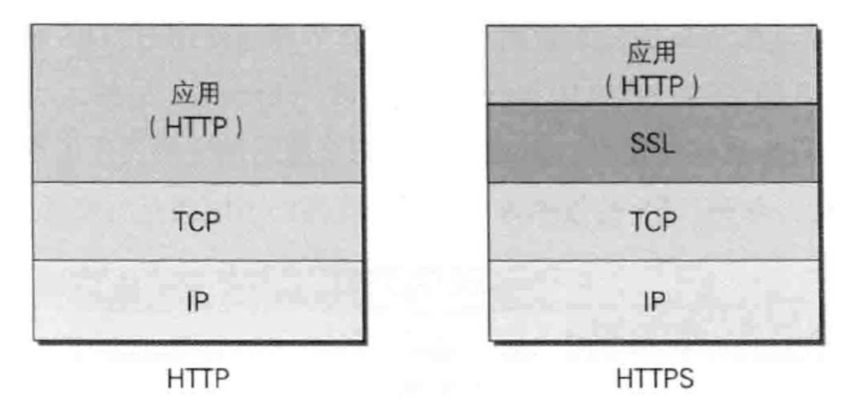 HTTPS是身披SSL外壳的HTTP