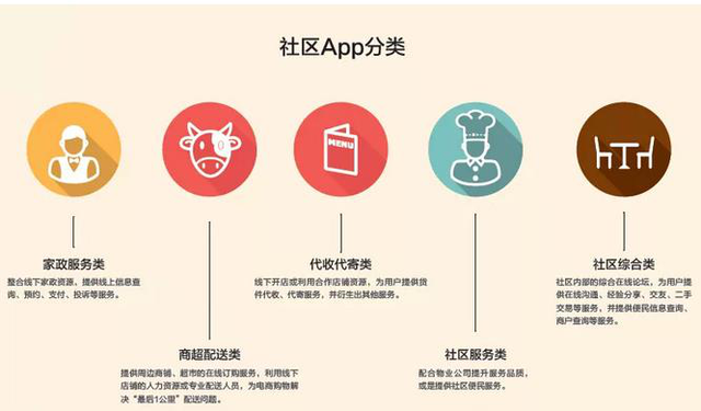 社区APP分类