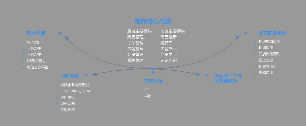 电商核心系统