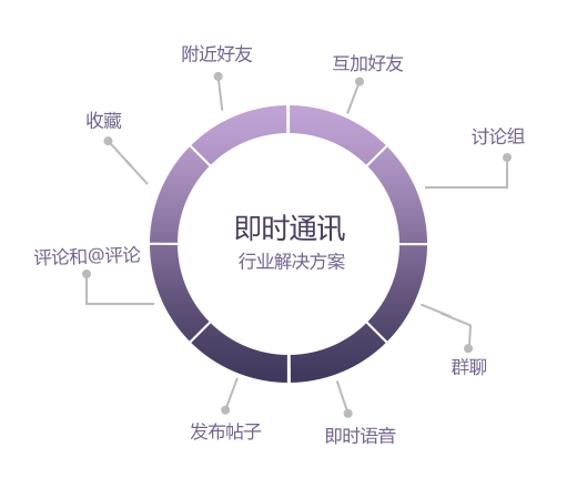 即时通讯APP开发解决方案