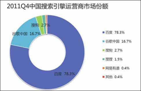 2011Q4中国搜索引擎运营商市场份额