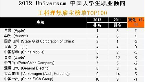 2012 Universum 中国大学生职业倾向