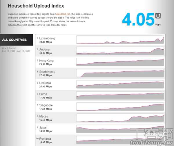 全球上传速度排名