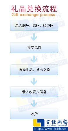 礼品册兑换流程图