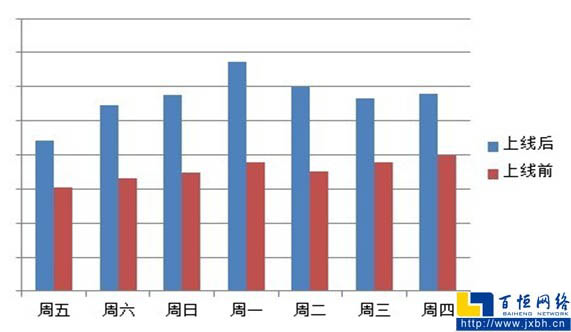 原创星火计划上线前后的同期流量对比