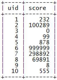 user_score示例数据