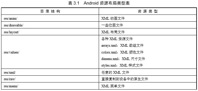 Android资源布局类型表