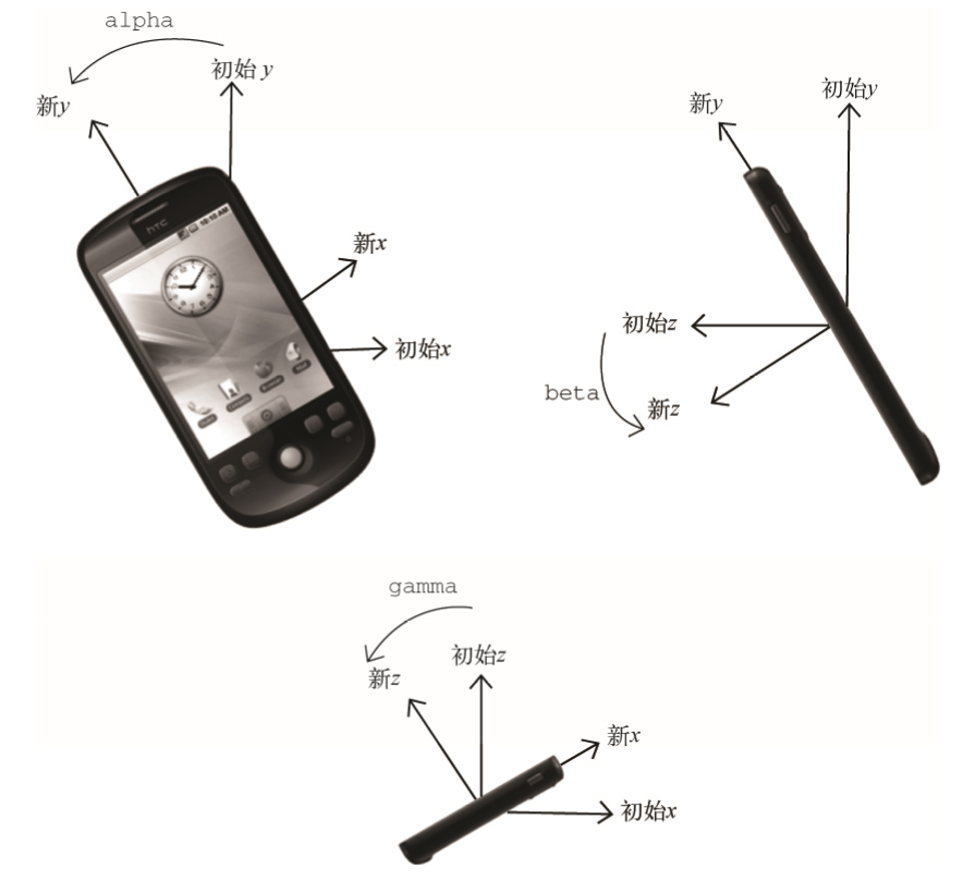 deviceorientation事件示意图