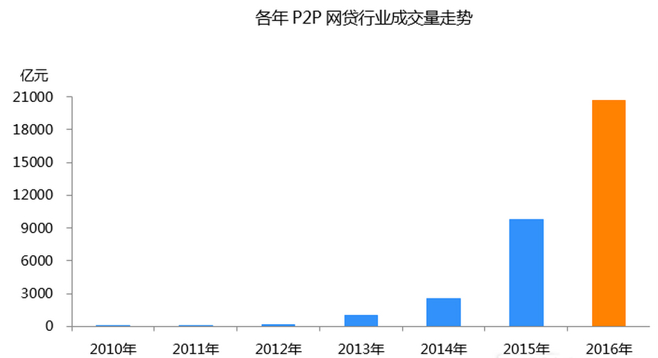 各年P2P网贷行业成交量走势图一