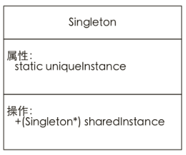 Objective-C实现单例设计模式类图
