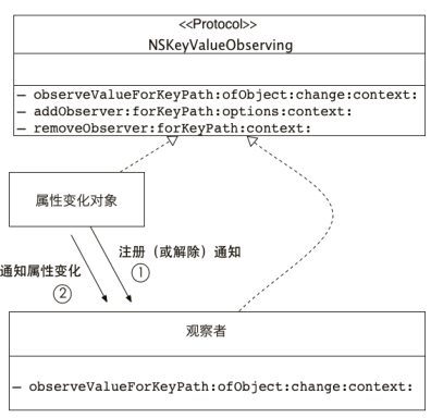 KVO机制图