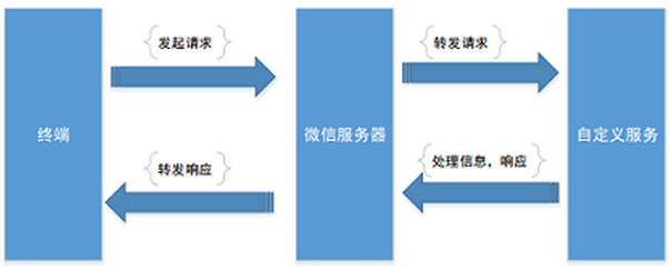 流程图