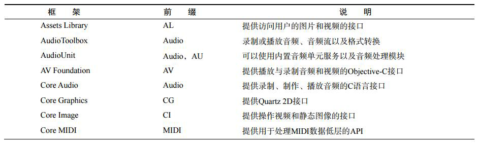 Media层包括的框架一