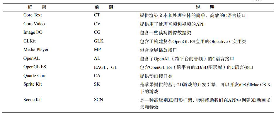 Media层包括的框架二