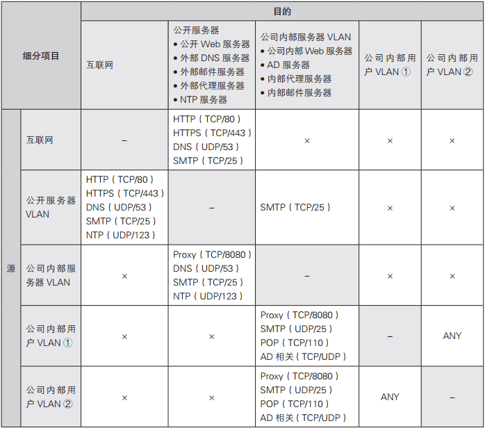 将通信需求整理成表格，方便日后查询