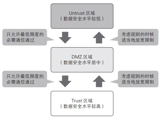 如果通信的方向是从数据安全水平较低的区域到较高的区域，只能允许最低限度的必需通信通过