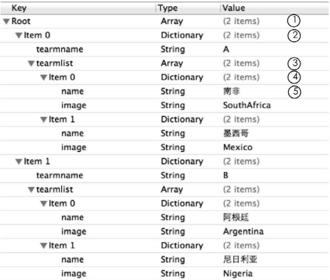 5个层次的team.plist文件