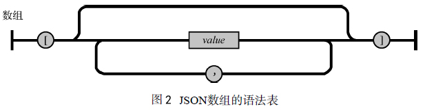 JSON数组的语法表