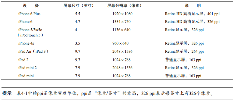 iOS 设备屏幕分辨率