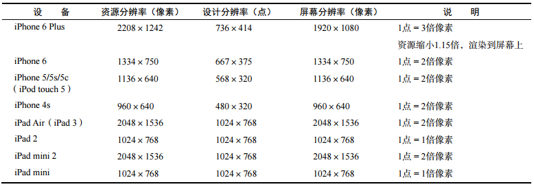 iOS 设备的三种分辨率