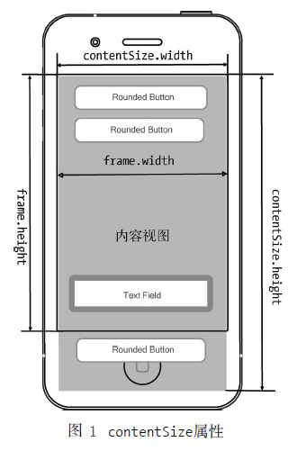 IOS开发中屏幕滚动视图的重要属性有哪些？