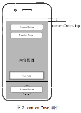 contentInset属性