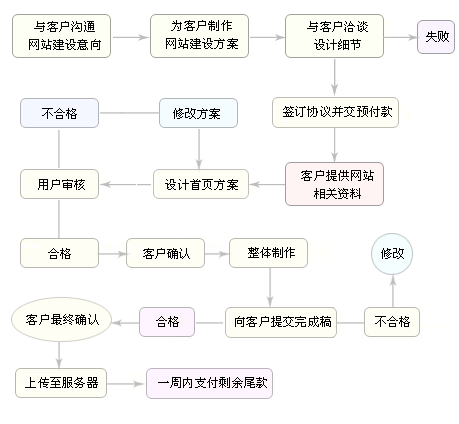 企业网站建设流程图