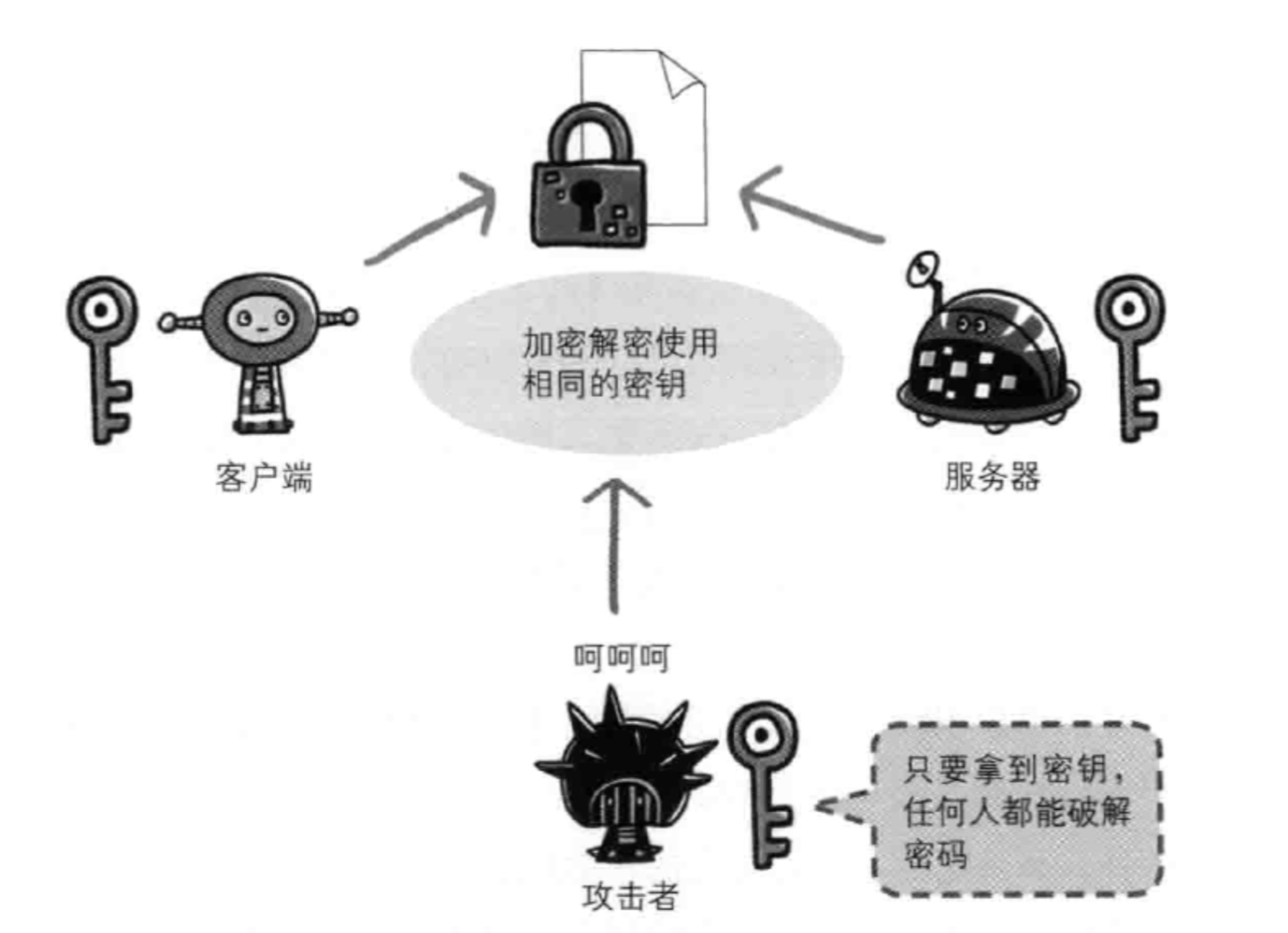 加密解密使用相同的密钥