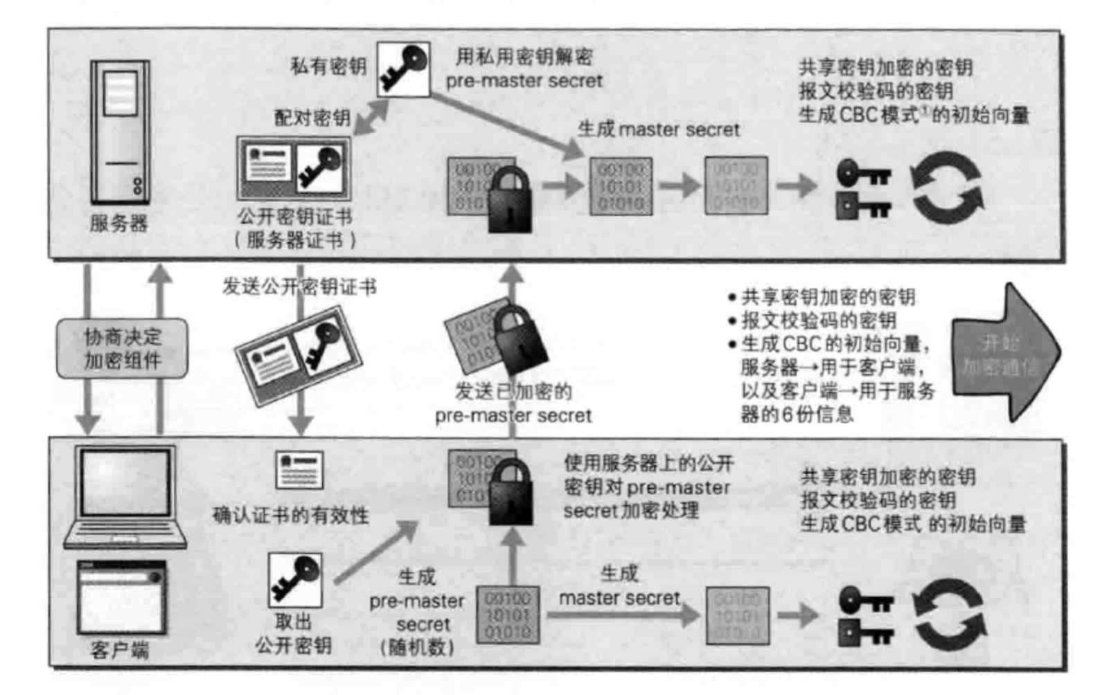 HTTPS的通信过程