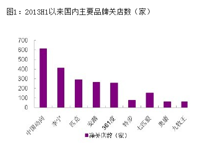 2013H1以来国内主要品牌关店数