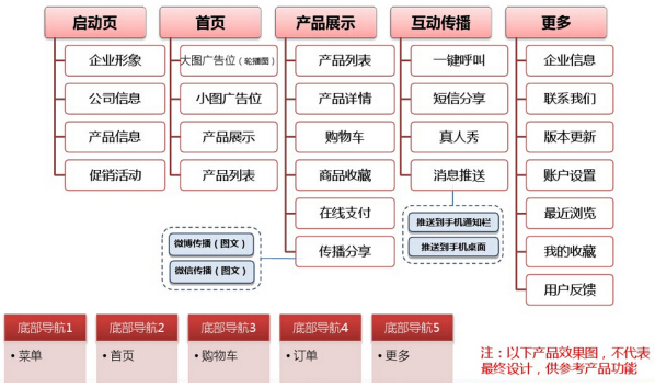 服装APP架构