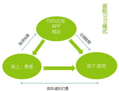 医院O2O模式