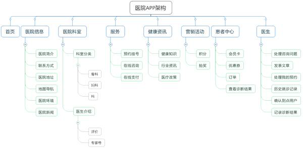 医院APP结构图