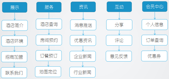 宾馆酒店APP开发方案-功能