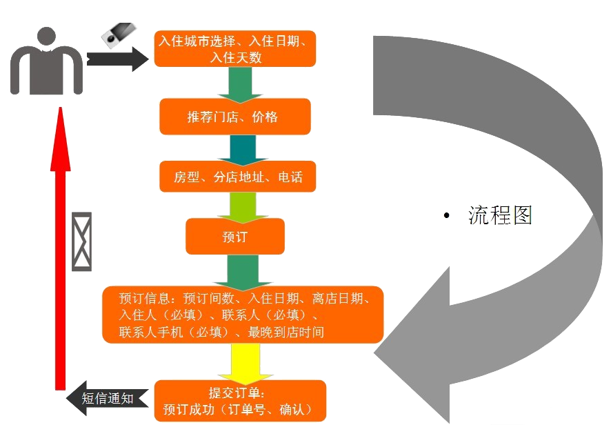 宾馆酒店APP开发方案-在线预订